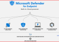Defender Lab Notes 1 (Mgmt & Config, RBAC, Prevention, ASR&NGP, Detection, Invesitigation, Response) – 51 Safety