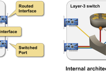 Routed Interfaces on Layer-3 Switches and Inner VLANs « ipSpace.internet weblog